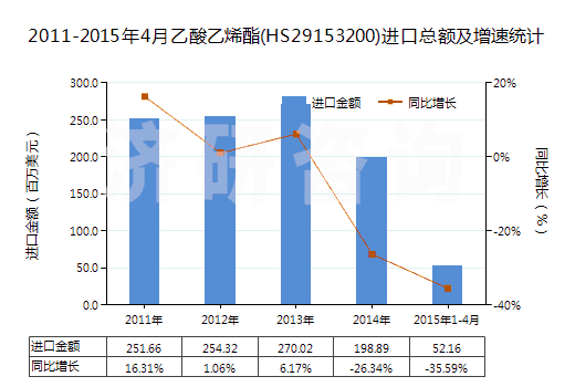 2011-2015年4月乙酸乙烯酯(HS29153200)進口總額及增速統(tǒng)計